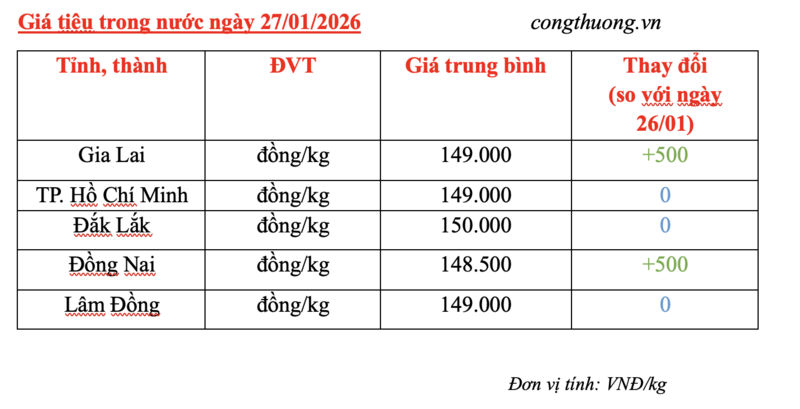 Giá tiêu hôm nay 27/1/2026: Tăng rải rác - 2