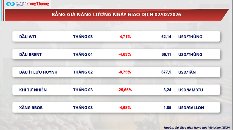 Bảng giá năng lượng
