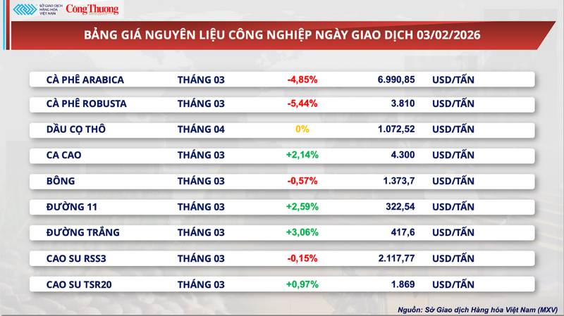 Bảng giá nguyên liệu công nghiệp