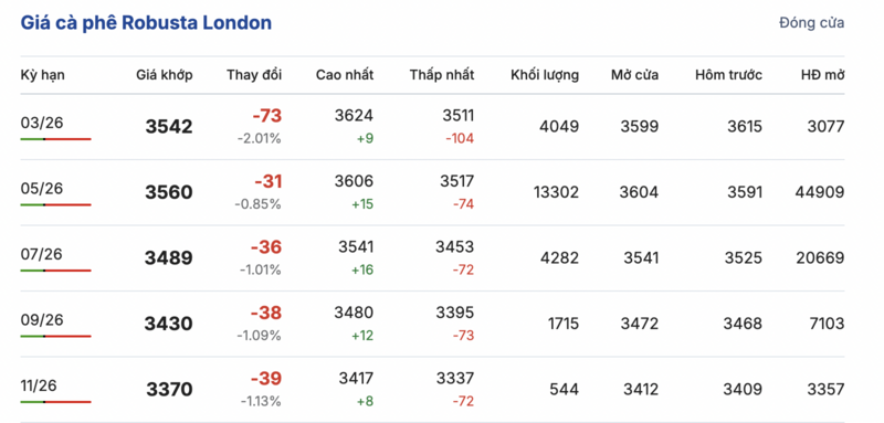 Giá cà phê hôm nay 24/2/2026: Đi ngang - 1