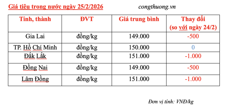 Giá tiêu hôm nay 25/2/2026: Giảm nhiều nơi - 2