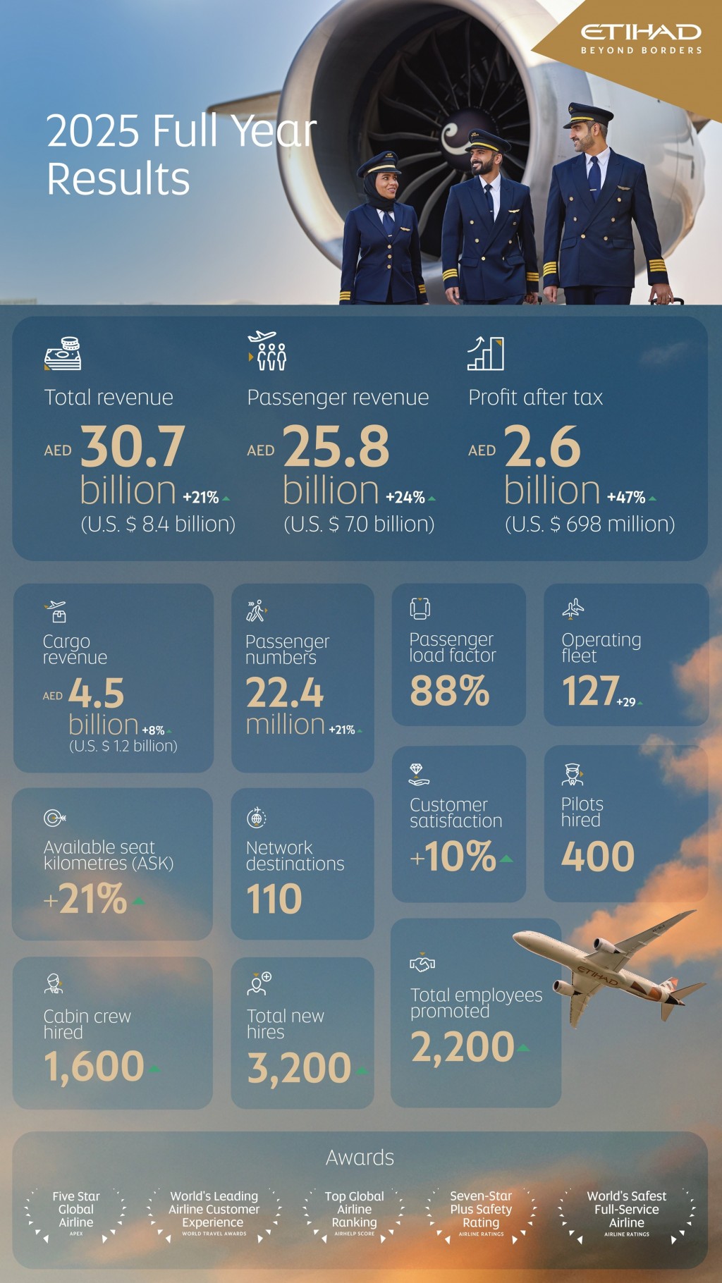 Etihad Airways đạt lợi nhuận kỷ lục 2,6 tỷ AED Etihad Airways đạt lợi nhuận kỷ lục 2,6 tỷ AED