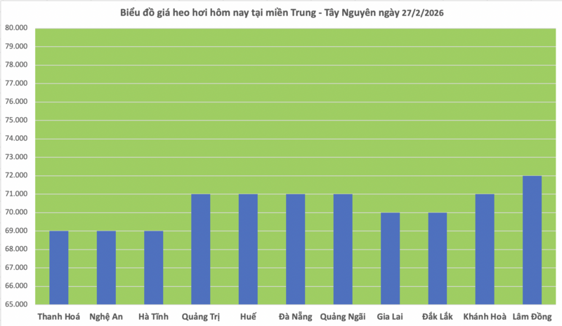 Giá heo hơi hôm nay 27/2/2026: Giảm rải rác - 2