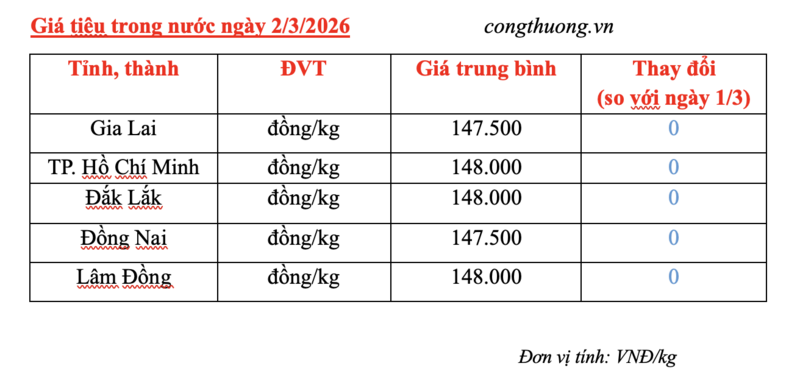Giá tiêu hôm nay 2/3/2026: Thị trường lặng sóng - 1