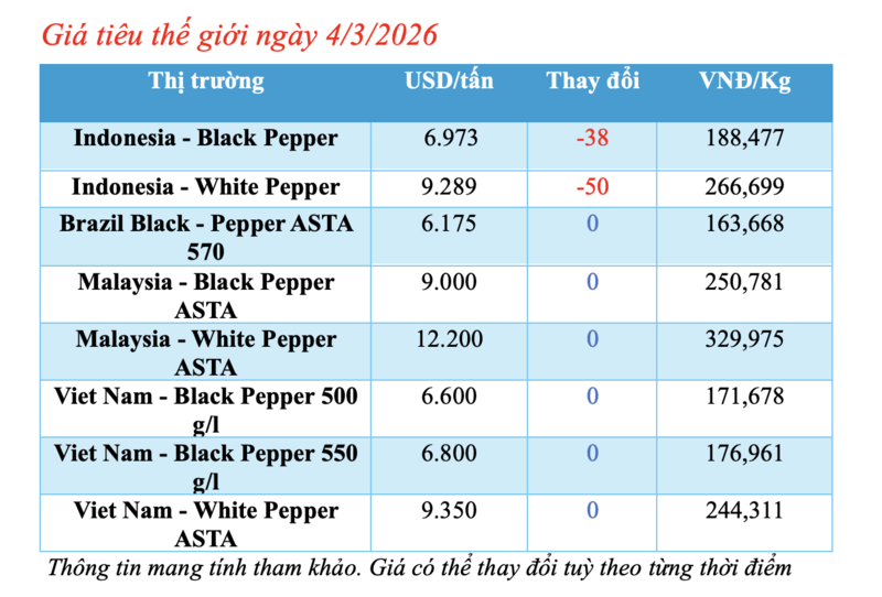 Giá tiêu hôm nay 4/3/2026: Chững lại - 2