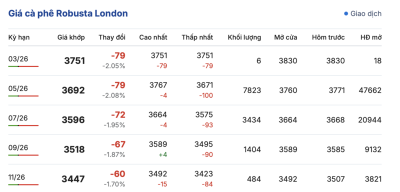 Giá cà phê hôm nay 11/3/2026: Giữ đà bình ổn - 2