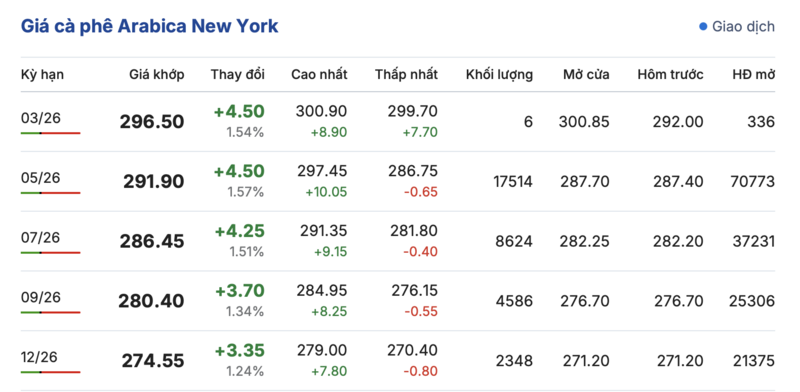 Giá cà phê hôm nay 13/3/2026: Trong nước sụt giảm sâu - 3