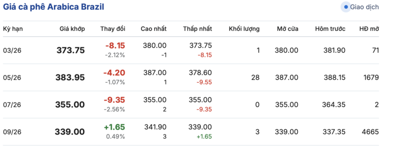 Giá cà phê hôm nay 16/3/2026: Dao động quanh mốc 90.000 đồng/kg - 4