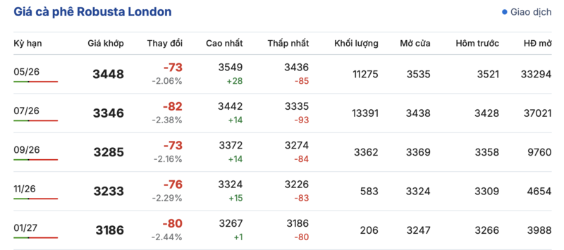 Giá cà phê hôm nay 6/4/2026: Dao động từ 88.700 - 89.200 đồng/kg - 1