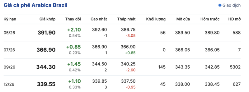 Giá cà phê hôm nay 16/4/2026: Tăng phiên thứ ba liên tiếp - 3