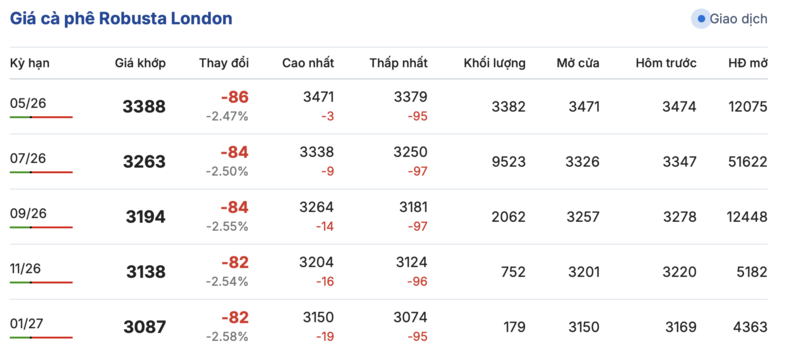 Giá cà phê hôm nay 20/4/2026: Lặng sóng chờ tín hiệu mới - 1