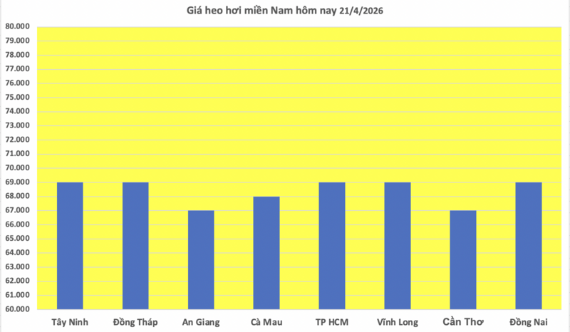 Giá heo hơi hôm nay 21/4/2026: Đi ngang trên toàn quốc - 3