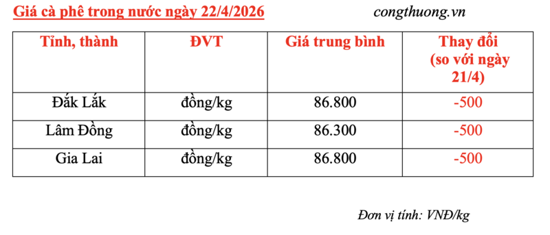 Giá cà phê hôm nay 22/4/2026: Quay đầu giảm nhẹ - 5