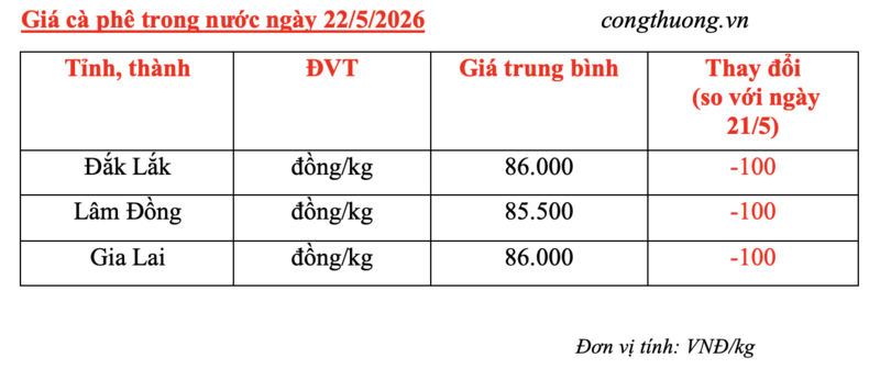 Giá cà phê hôm nay 22/5/2026: Giảm nhẹ 100 đồng/kg - 4