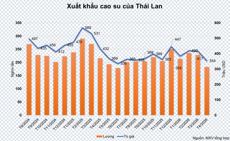 Xuất khẩu cao su của Thái Lan. Nguồn: MXV