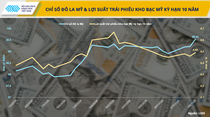 Chỉ số đô la Mỹ và lợi suất trái phiếu Kho bạc Mỹ kỳ hạn 10 năm. Nguồn: MXV
