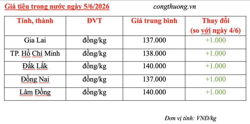 Giá tiêu hôm nay 5/6/2026: Đồng loạt tăng 1.000 đồng/kg - 3