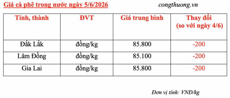 Giá cà phê hôm nay 5/6/2026: Giảm nhẹ 200 đồng/kg - 5