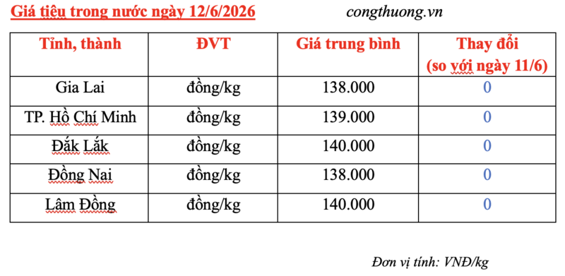 Giá tiêu hôm nay 12/6/2026: Thị trường lặng sóng - 3