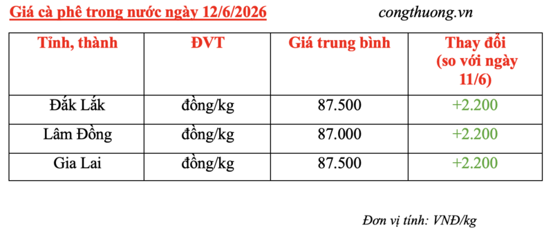Giá cà phê hôm nay 12/6/2026: Bật tăng vọt hơn 2.000 đồng/kg - 5