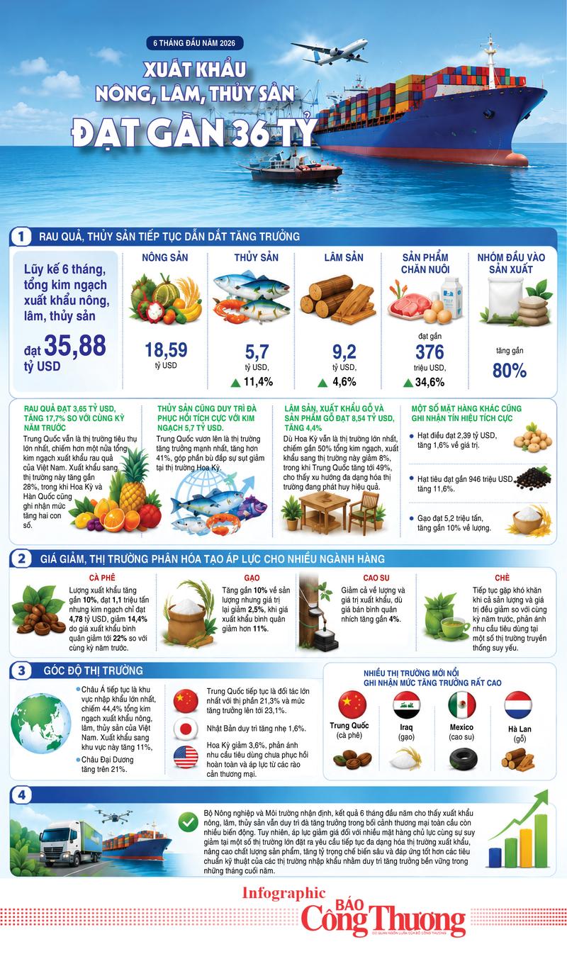 Infographic | Xuất khẩu nông, lâm, thủy sản đạt gần 36 tỷ USD - 1