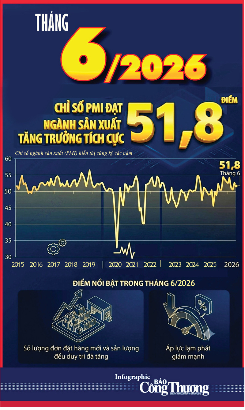 Infographic | Chỉ số PMI đạt 51,8 điểm trong tháng 6/2026 - 1