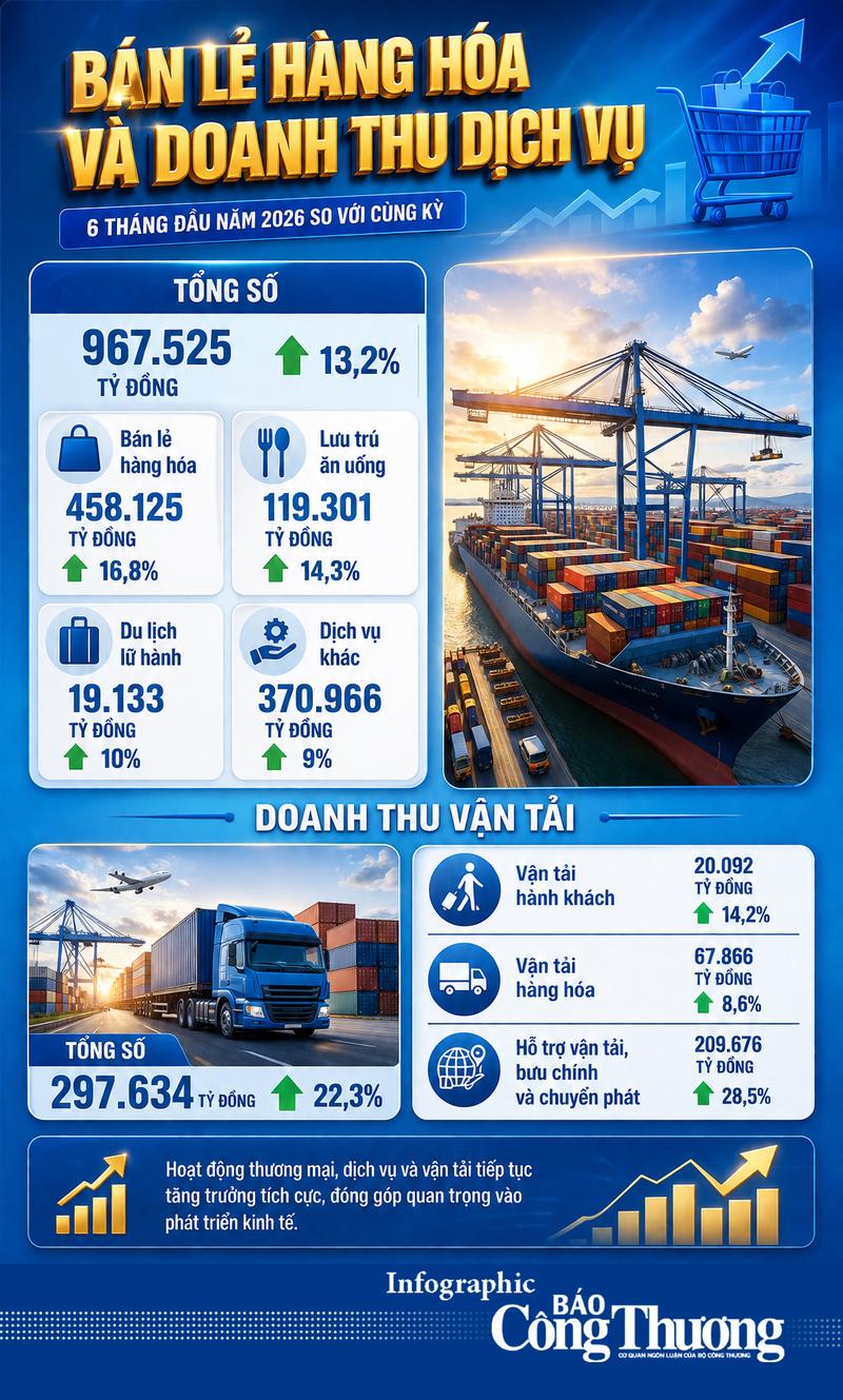 Infographic | Tăng trưởng bán lẻ và doanh thu dịch vụ của TP. Hồ Chí Minh 6 tháng 2026 - 1