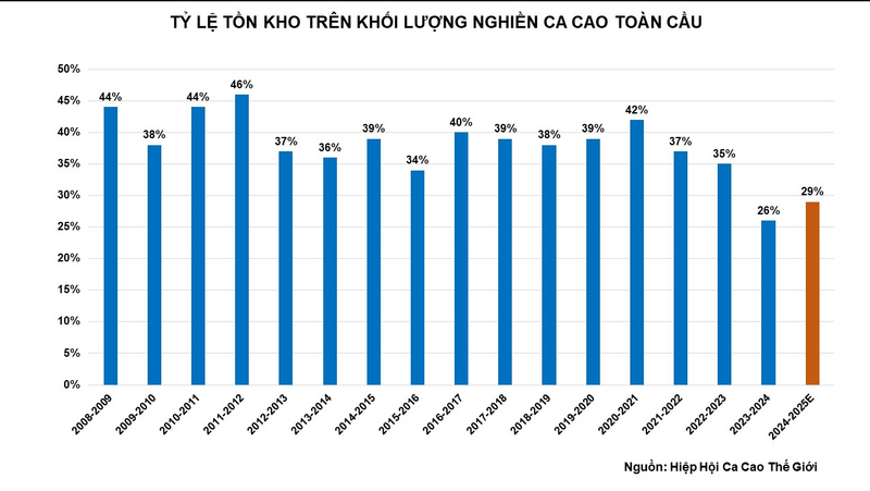 Tỷ lệ tồn kho trên khối lượng nghiền ca cao toàn cầu