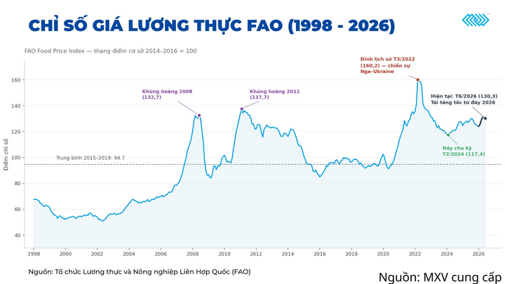 Chỉ số giá lương thực FAO (1998-2026)