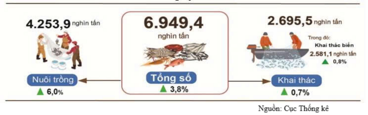 Sản lượng thủy sản 8 tháng năm 2026 so với cùng kỳ năm 2025.