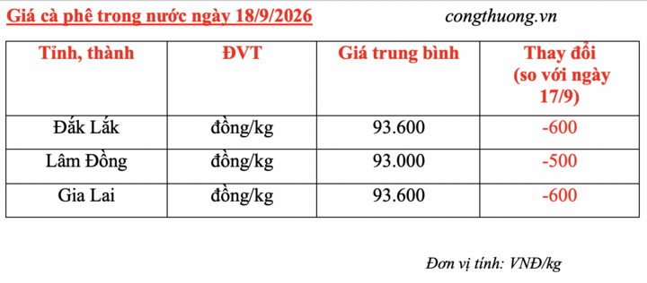 Giá cà phê hôm nay 18/9/2026: Giảm phiên thứ ba liên tiếp - 4