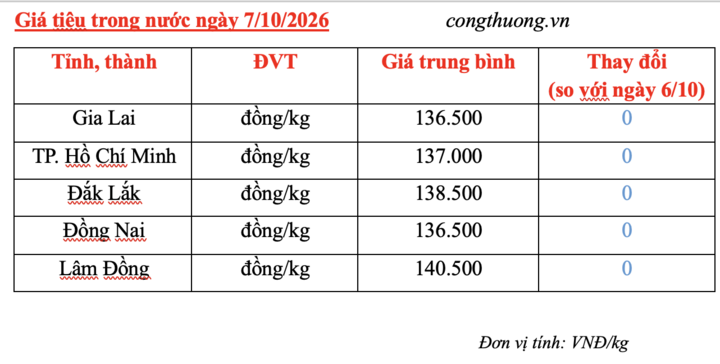 Giá tiêu hôm nay 7/10/2026: Cao nhất 140.500 đồng/kg - 3