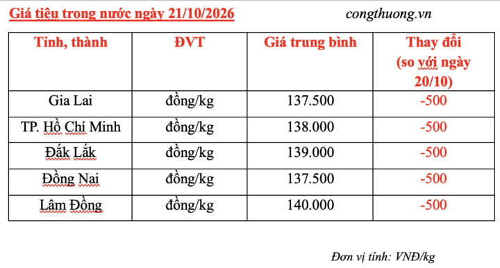 Giá tiêu hôm nay 21/10/2026: Giảm nhẹ 500 đồng/kg - 3